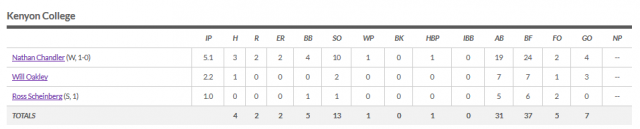 Chandler - Kenyon linescore